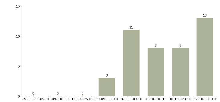 Работа специалист с экономическим образованием в Кемерово - Число вакансий в Кемерово по специальности специалист с экономическим образованием за 2 месяца