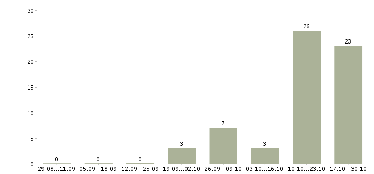 Работа администратор по работе с заказами в Кирове - Число вакансий в Кирове по специальности администратор по работе с заказами за 2 месяца