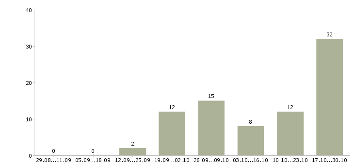 Работа официальный заработок в интернете в Кирове - Число вакансий в Кирове по специальности официальный заработок в интернете за 2 месяца
