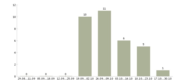 Работа бухгалтер по учету ндс в Краснодаре - Число вакансий в Краснодаре по специальности бухгалтер по учету ндс за 2 месяца