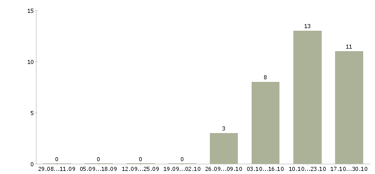Работа менеджер по работе с дизайнерами в Красноярске - Число вакансий в Красноярске по специальности менеджер по работе с дизайнерами за 2 месяца