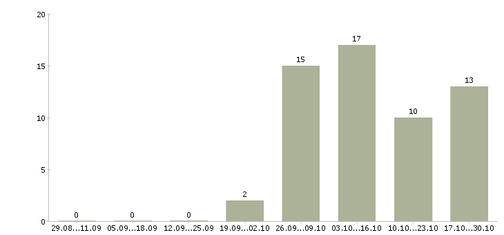 Работа зарабатываем в интернете без продаж в Липецке - Число вакансий в Липецке по специальности зарабатываем в интернете без продаж за 2 месяца