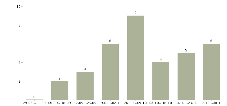 Работа удаленный сотрудник через интернет в Магнитогорске - Число вакансий в Магнитогорске по специальности удаленный сотрудник через интернет за 2 месяца