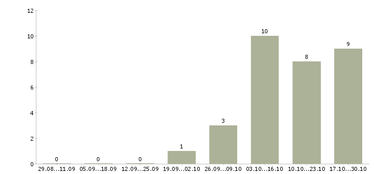 Работа заместитель руководителя юридического отдела в Москве - Число вакансий в Москве по специальности заместитель руководителя юридического отдела за 2 месяца