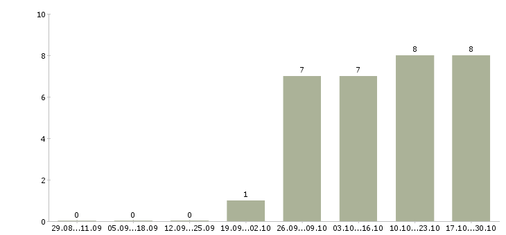 Работа менеджер оптовых продаж стройматериалов в Москве - Число вакансий в Москве по специальности менеджер оптовых продаж стройматериалов за 2 месяца
