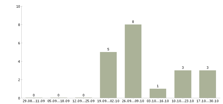 Работа менеджер по организации детского отдыха в Новосибирске - Число вакансий в Новосибирске по специальности менеджер по организации детского отдыха за 2 месяца
