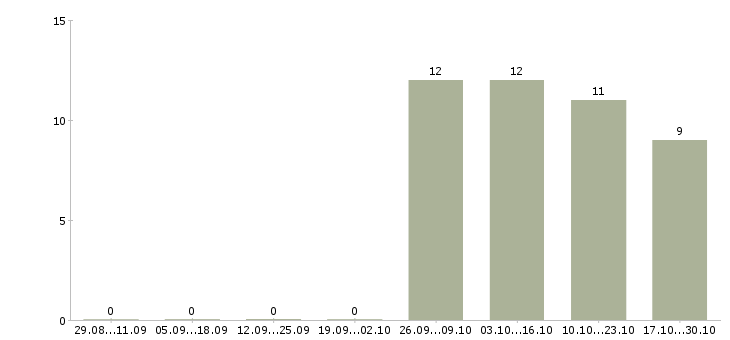 Работа специалист по технической поддержке клиентов в Перми - Число вакансий в Перми по специальности специалист по технической поддержке клиентов за 2 месяца