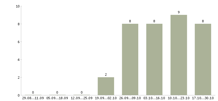 Работа кассир торгового зала в магазин в Подольске - Число вакансий в Подольске по специальности кассир торгового зала в магазин за 2 месяца