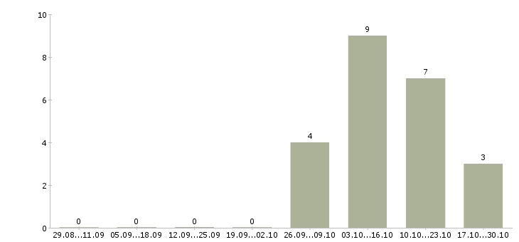 Работа оператор телефонной линии в Пскове - Число вакансий в Пскове по специальности оператор телефонной линии за 2 месяца