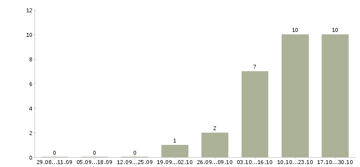 Работа разнорабочий еженедельные выплаты в Самаре - Число вакансий в Самаре по специальности разнорабочий еженедельные выплаты за 2 месяца