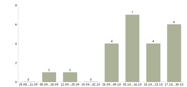 Работа оператор пк и интернет в Саранске - Число вакансий в Саранске по специальности оператор пк и интернет за 2 месяца