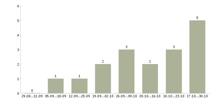 Работа специалист по телефонным переговорам в Саранске - Число вакансий в Саранске по специальности специалист по телефонным переговорам за 2 месяца