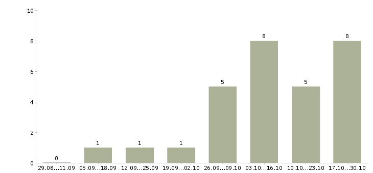 Работа бухгалтер по транспорту в Саратове - Число вакансий в Саратове по специальности бухгалтер по транспорту за 2 месяца