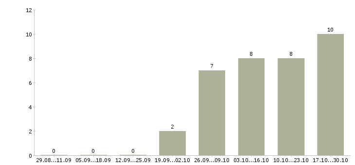Работа руководитель прямых продаж в Саратове - Число вакансий в Саратове по специальности руководитель прямых продаж за 2 месяца