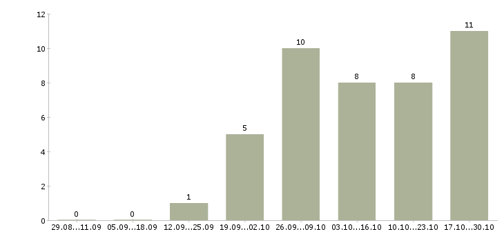 Работа менеджер по персоналу на дому в Смоленске - Число вакансий в Смоленске по специальности менеджер по персоналу на дому за 2 месяца