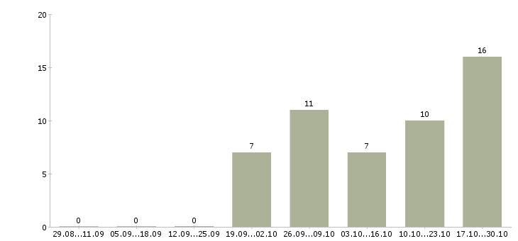 Работа менеджер по развитию предприятия в Смоленске - Число вакансий в Смоленске по специальности менеджер по развитию предприятия за 2 месяца