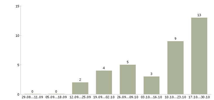 Работа менеджер по оформлению заказов в Сочи - Число вакансий в Сочи по специальности менеджер по оформлению заказов за 2 месяца