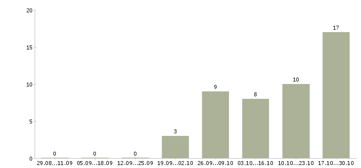 Работа продавец в салон мобильной связи в Сочи - Число вакансий в Сочи по специальности продавец в салон мобильной связи за 2 месяца