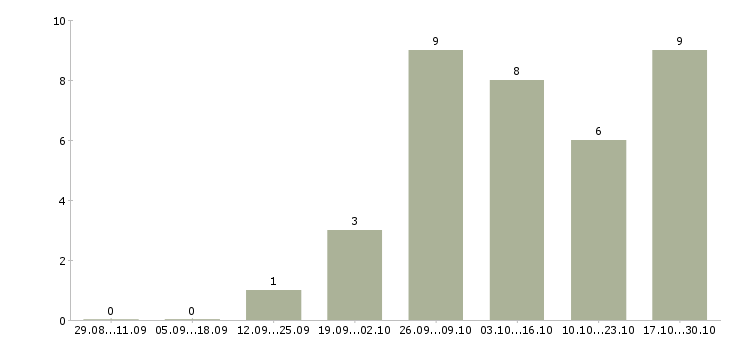 Работа требуется менеджер для работы дома в Стерлитамаке - Число вакансий в Стерлитамаке по специальности требуется менеджер для работы дома за 2 месяца