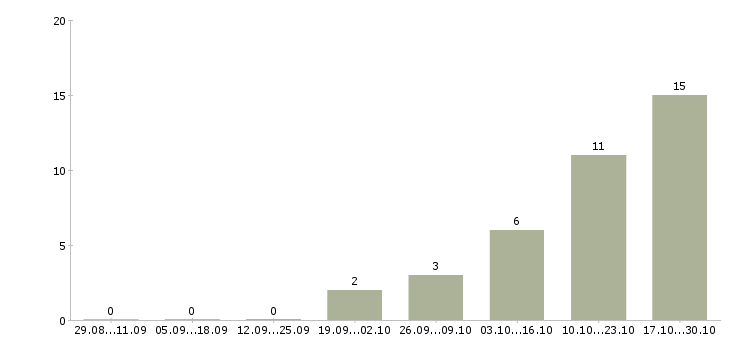 Работа менеджер по развитию предприятия в Тамбове - Число вакансий в Тамбове по специальности менеджер по развитию предприятия за 2 месяца