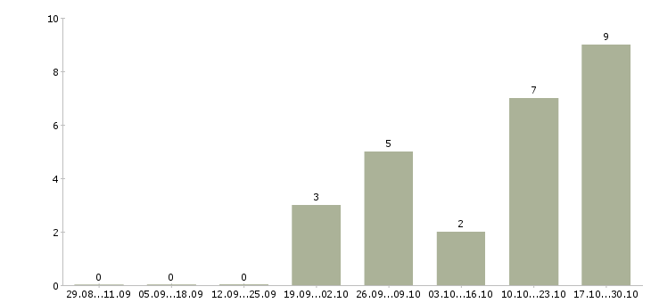 Работа специалист по корпоративному контролю в Тамбове - Число вакансий в Тамбове по специальности специалист по корпоративному контролю за 2 месяца