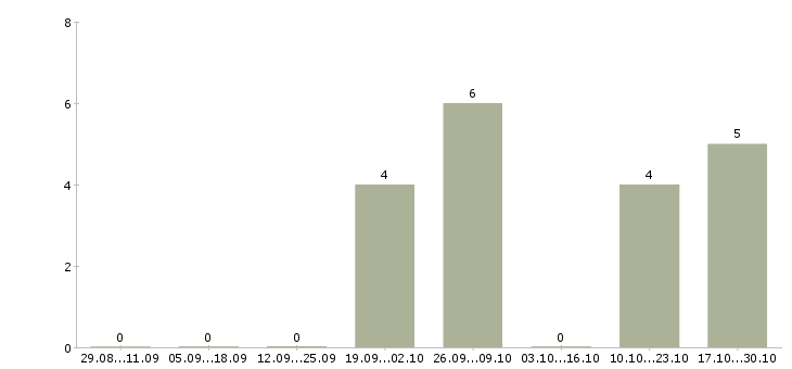 Работа требуется разнорабочий на склад в Тамбове - Число вакансий в Тамбове по специальности требуется разнорабочий на склад за 2 месяца