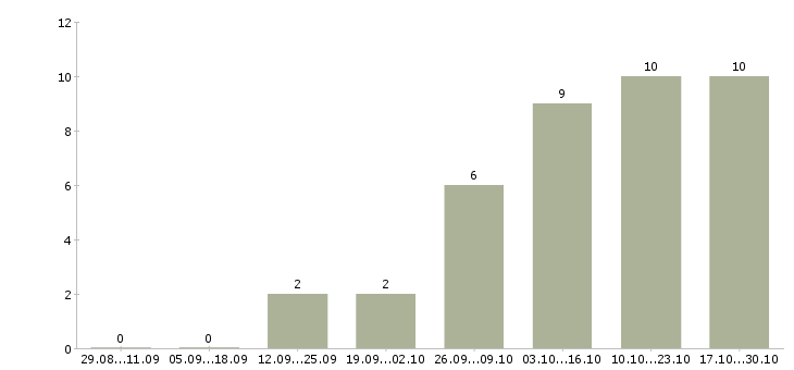 Работа менеджер в онлайн компанию в Твери - Число вакансий в Твери по специальности менеджер в онлайн компанию за 2 месяца