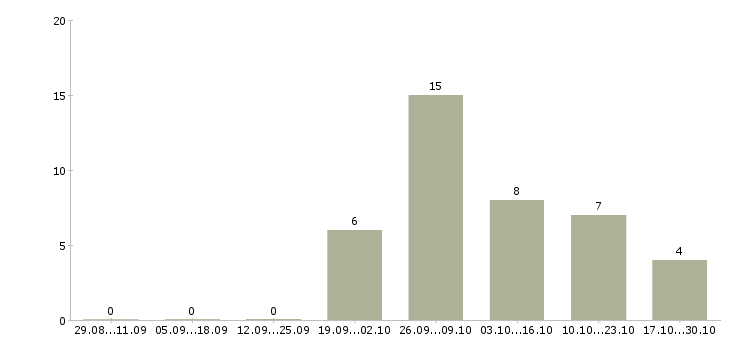 Работа подработка для активных в Твери - Число вакансий в Твери по специальности подработка для активных за 2 месяца