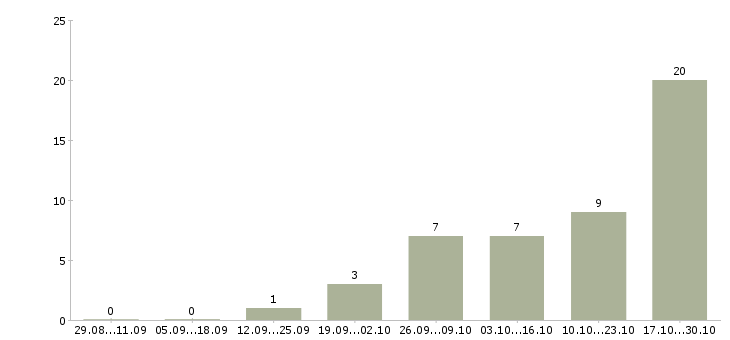 Работа менеджер в международную компанию в Тольятти - Число вакансий в Тольятти по специальности менеджер в международную компанию за 2 месяца