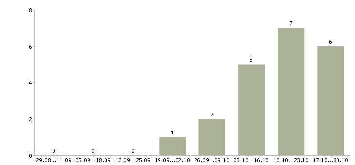 Работа инженер по технологическому оборудованию в Туле - Число вакансий в Туле по специальности инженер по технологическому оборудованию за 2 месяца