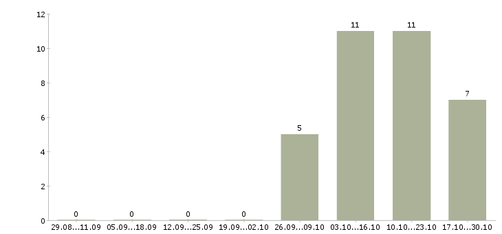 Работа менеджер отдела интернет продаж в Туле - Число вакансий в Туле по специальности менеджер отдела интернет продаж за 2 месяца