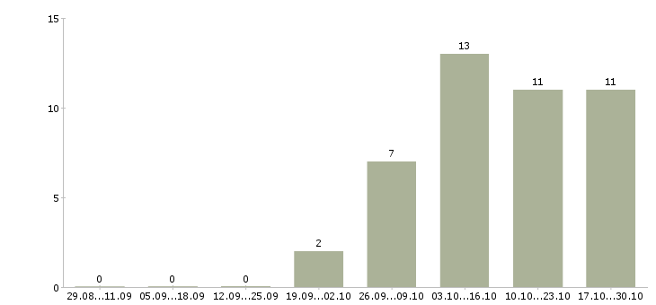 Работа продавец консультант товары для дома в Туле - Число вакансий в Туле по специальности продавец консультант товары для дома за 2 месяца