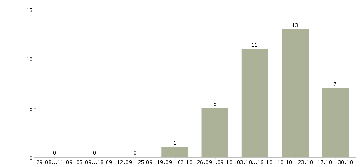 Работа кассир в магазин подработка в Тюмени - Число вакансий в Тюмени по специальности кассир в магазин подработка за 2 месяца