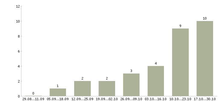 Работа менеджер по продвижению проектов в Хабаровске - Число вакансий в Хабаровске по специальности менеджер по продвижению проектов за 2 месяца