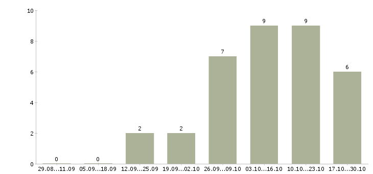 Работа сотрудник на оформление заказов в Чебоксарах - Число вакансий в Чебоксарах по специальности сотрудник на оформление заказов за 2 месяца