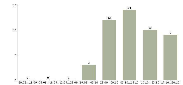 Работа специалист по работе с заказами в Чебоксарах - Число вакансий в Чебоксарах по специальности специалист по работе с заказами за 2 месяца