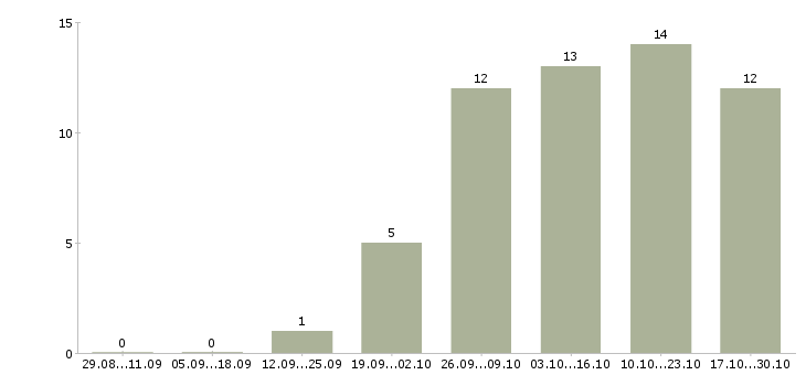 Работа региональный менеджер по развитию продаж в Ярославле - Число вакансий в Ярославле по специальности региональный менеджер по развитию продаж за 2 месяца