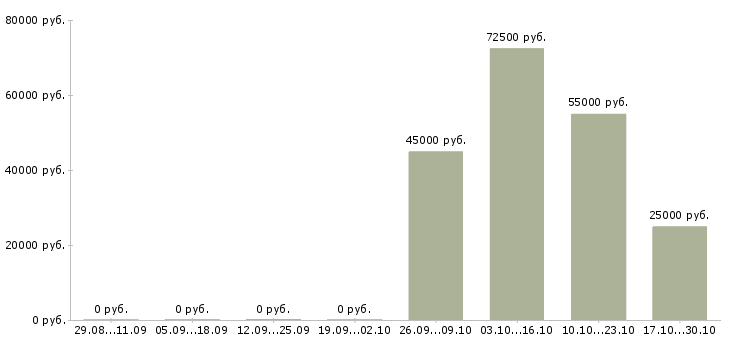 Вакансии администратор онлайн офиса в Москве - Медиана зарплат администратор онлайн офиса в Москве за 2 месяца