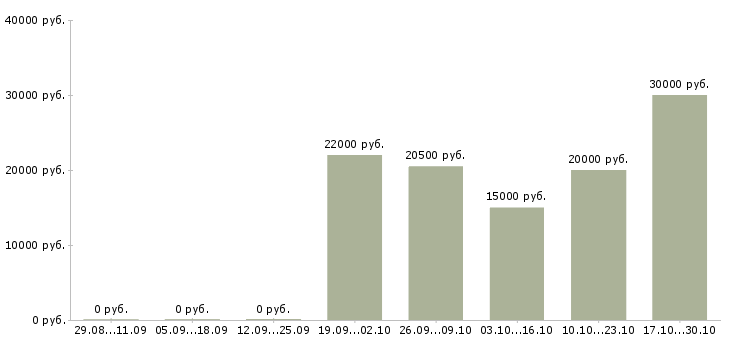 Вакансии бухгалтер по учету денежных средств в Уфе - Медиана зарплат бухгалтер по учету денежных средств в Уфе за 2 месяца