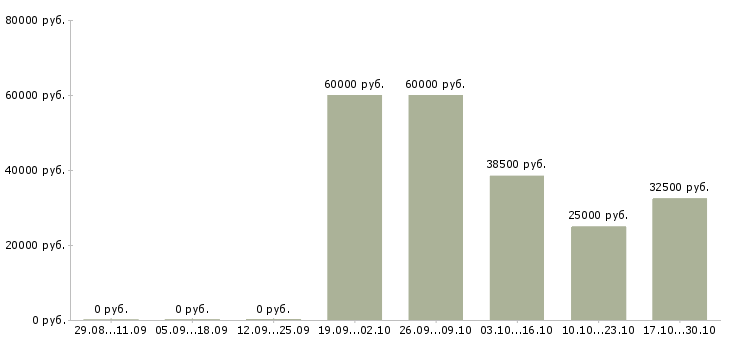 Вакансии бухгалтер по учету доходов в Краснодаре - Медиана зарплат бухгалтер по учету доходов в Краснодаре за 2 месяца