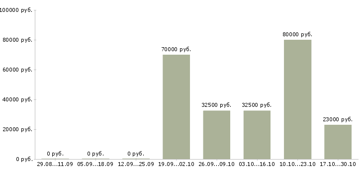 Вакансии ведущий менеджер по развитию в Ярославле - Медиана зарплат ведущий менеджер по развитию в Ярославле за 2 месяца