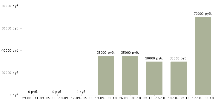 Вакансии водитель такси на автомобиле компании в Красноярске - Медиана зарплат водитель такси на автомобиле компании в Красноярске за 2 месяца