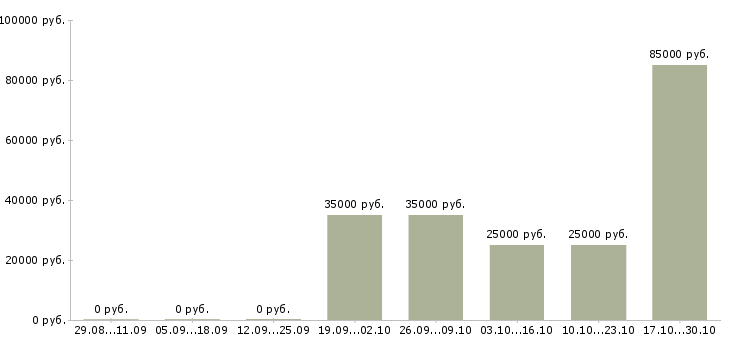 Вакансии водитель такси на автомобилях компании в Перми - Медиана зарплат водитель такси на автомобилях компании в Перми за 2 месяца