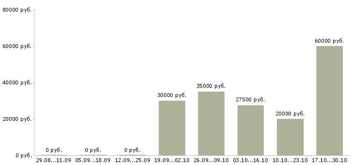 Вакансии возможность построить бизнес в Воронеже - Медиана зарплат возможность построить бизнес в Воронеже за 2 месяца