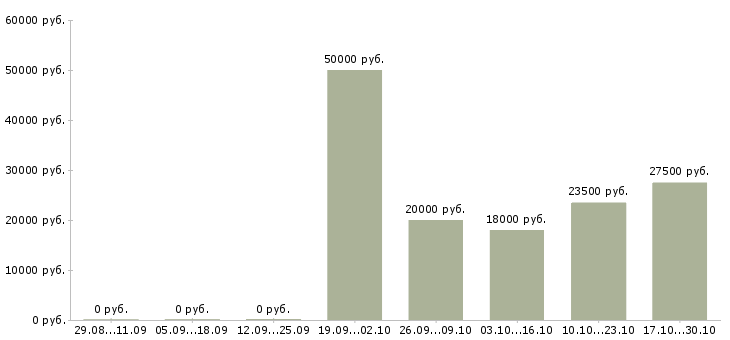 Вакансии грузчик на склад подработка Татарстан - Медиана зарплат грузчик на склад подработка Татарстан за 2 месяца