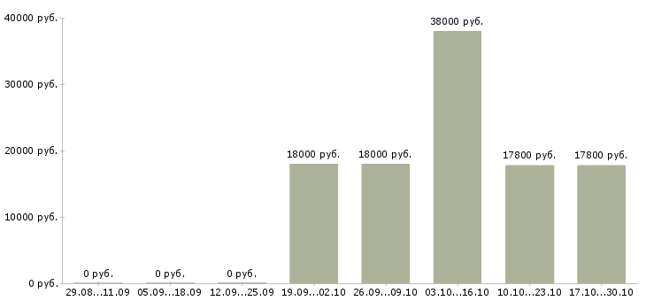 Вакансии диспетчер на совмещение в Тюмени - Медиана зарплат диспетчер на совмещение в Тюмени за 2 месяца