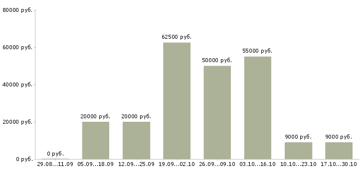 Вакансии для любых людей в Саранске - Медиана зарплат для любых людей в Саранске за 2 месяца