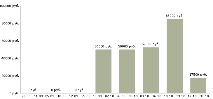 Вакансии для любых людей в Сыктывкаре - Медиана зарплат для любых людей в Сыктывкаре за 2 месяца