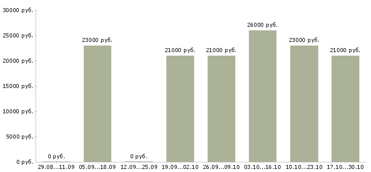 Вакансии доставщик документов в Красноярске - Медиана зарплат доставщик документов в Красноярске за 2 месяца