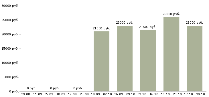 Вакансии кладовщик сотрудник склада Башкортостан - Медиана зарплат кладовщик сотрудник склада Башкортостан за 2 месяца